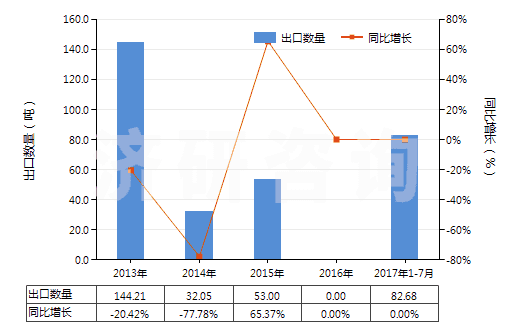 2013-2017年7月中國對氯甲苯(HS29039910)出口量及增速統(tǒng)計